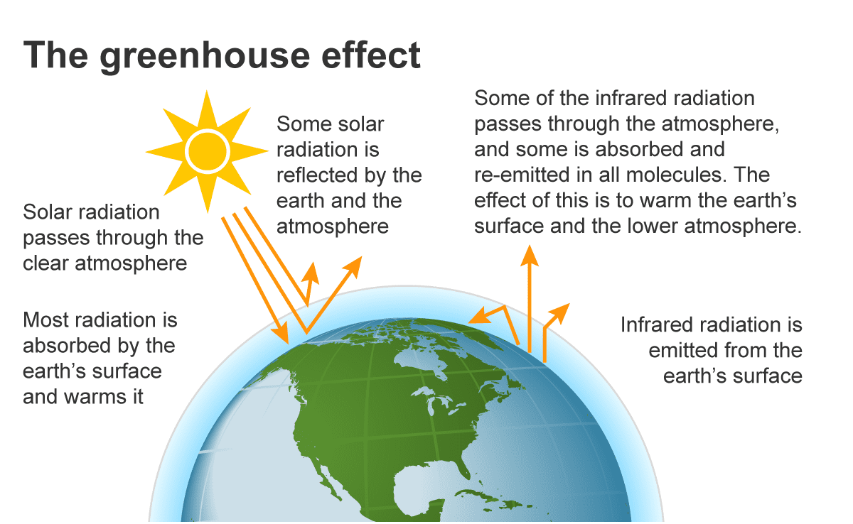 Climate change and greenhouse gases