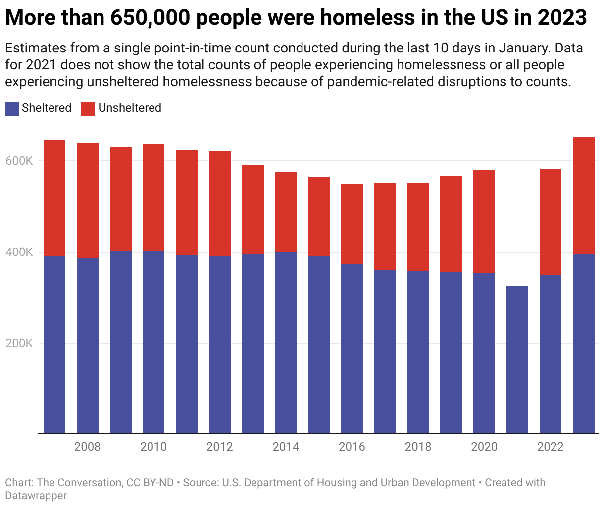 A graph showing the number of people who were homeless in the US by year.