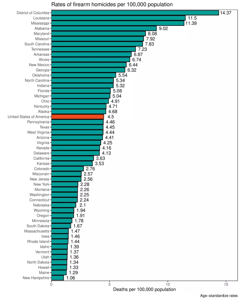 Graph of gun violence by U.S. State