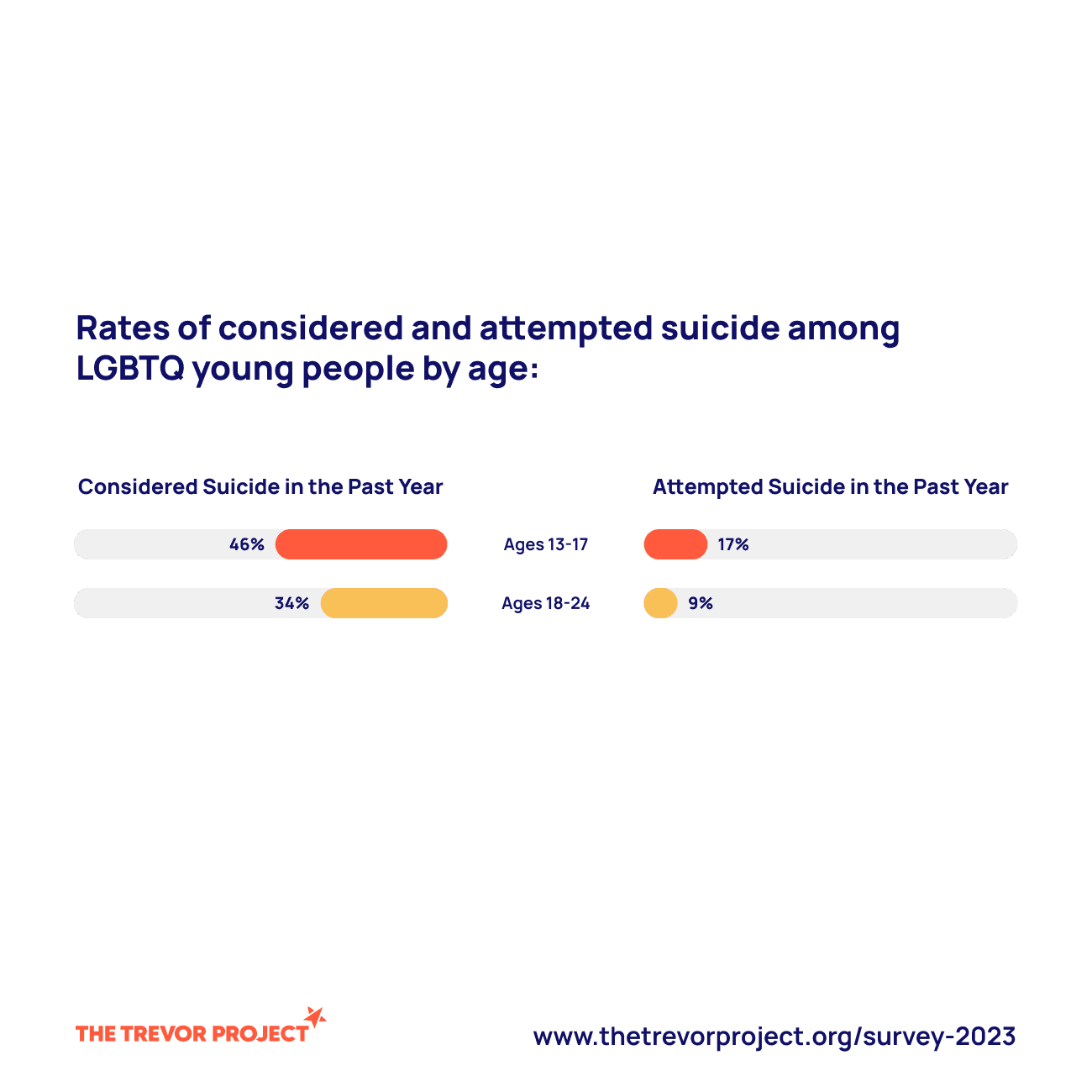 Rates of considered and attempted suicide among LGBTQ youth by age