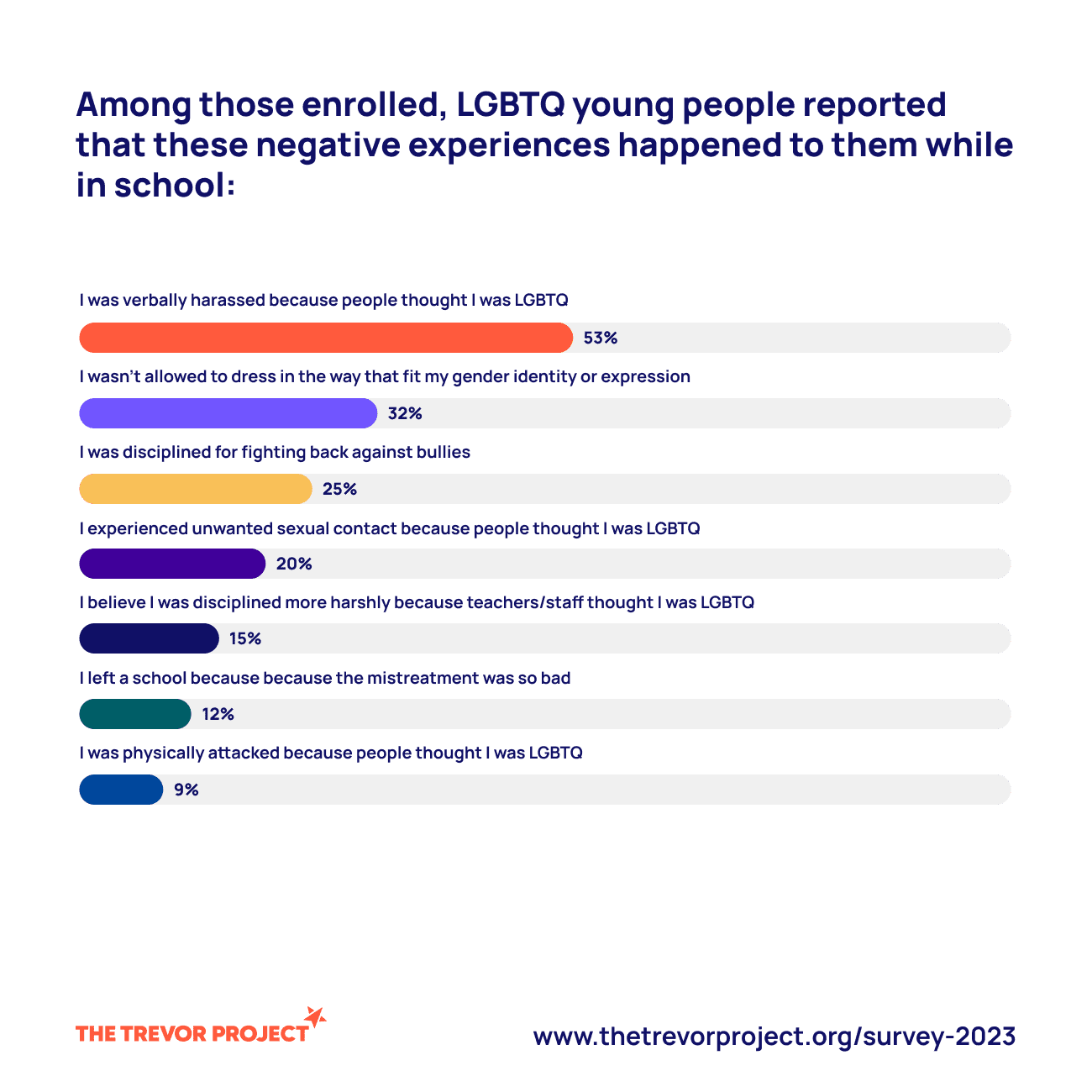 LGBTQ youth reporting negative experiences in school