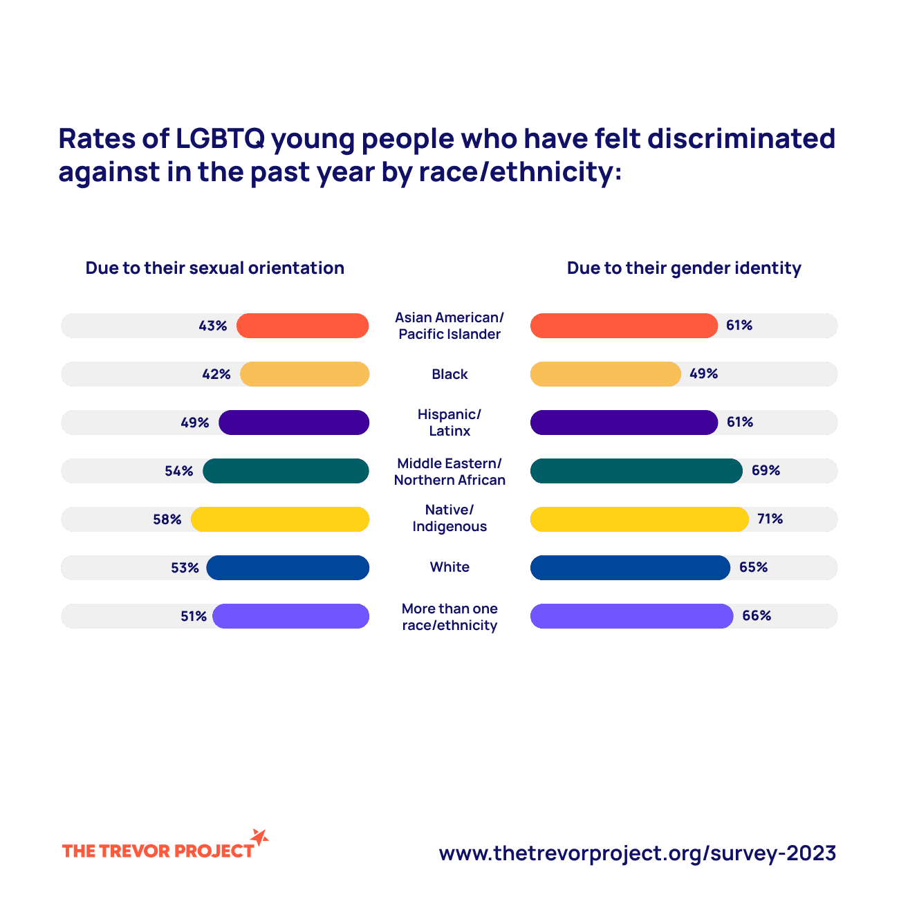 Number of youth who felt discriminated against by age