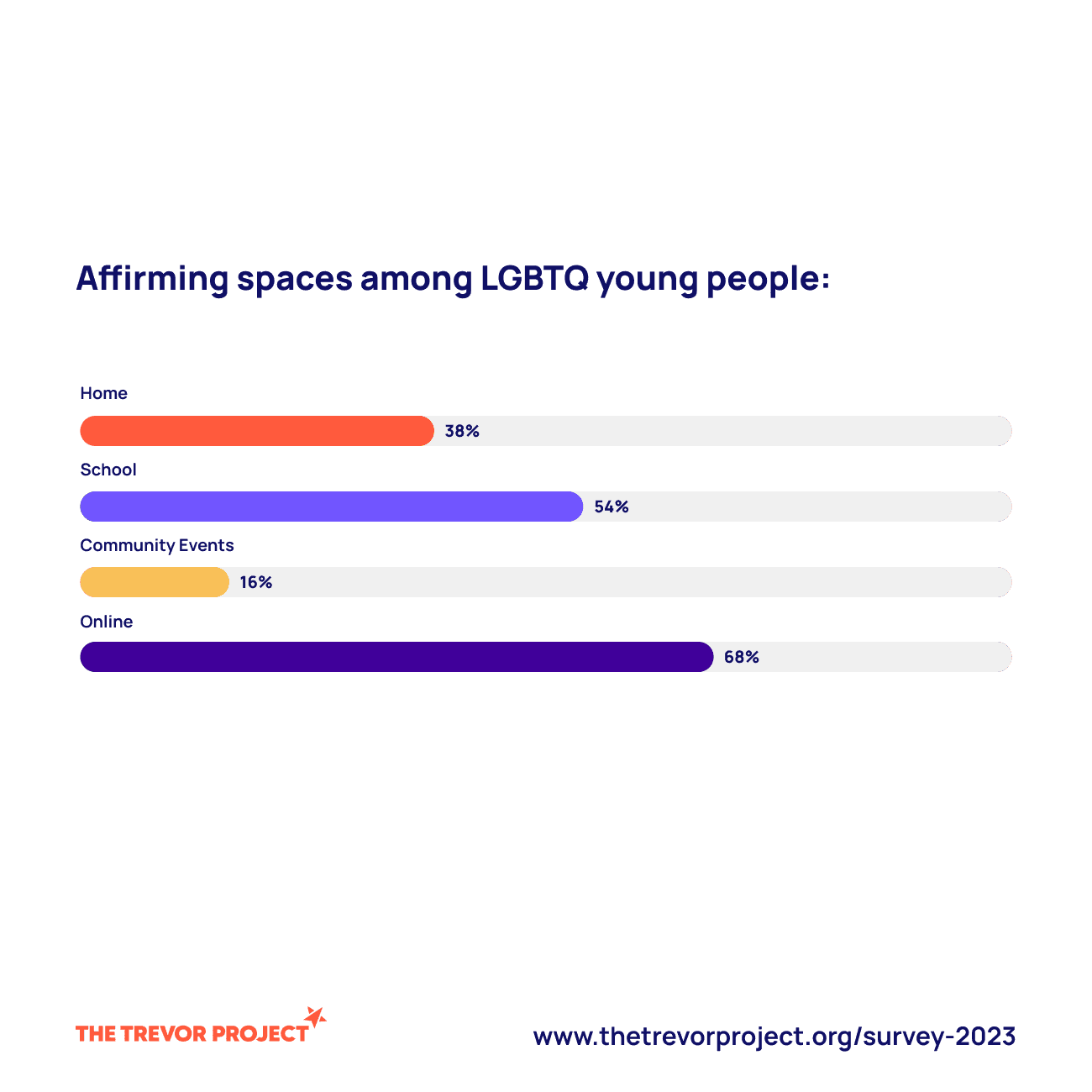 Affirming spaces among youth