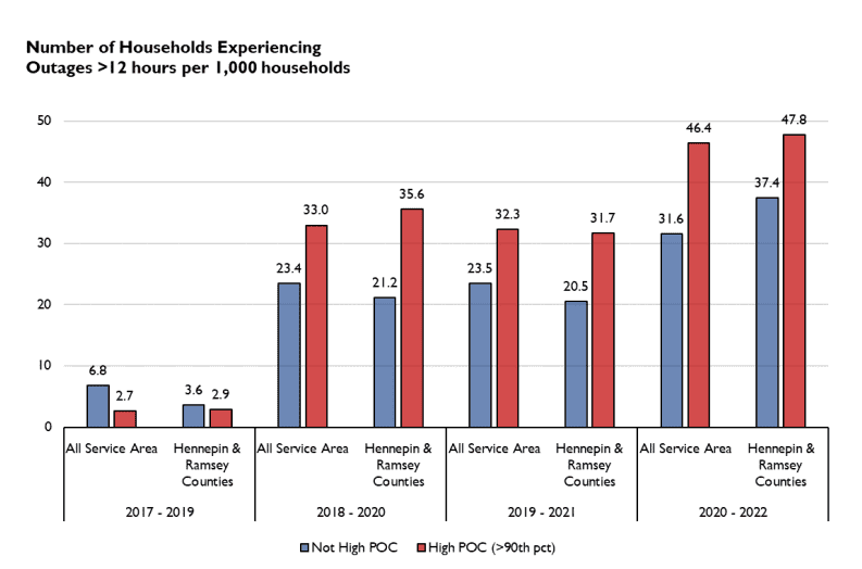 Minnesota utility shutoffs chart showing outages by race of household