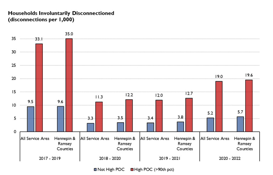 Minnesota utility shutoffs chart showing disconnections by race of household