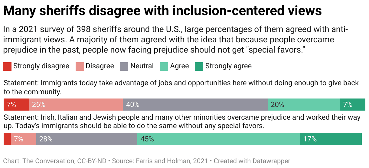 Graph showing most sheriffs disagree with inclusion-centered languageabout immigrants