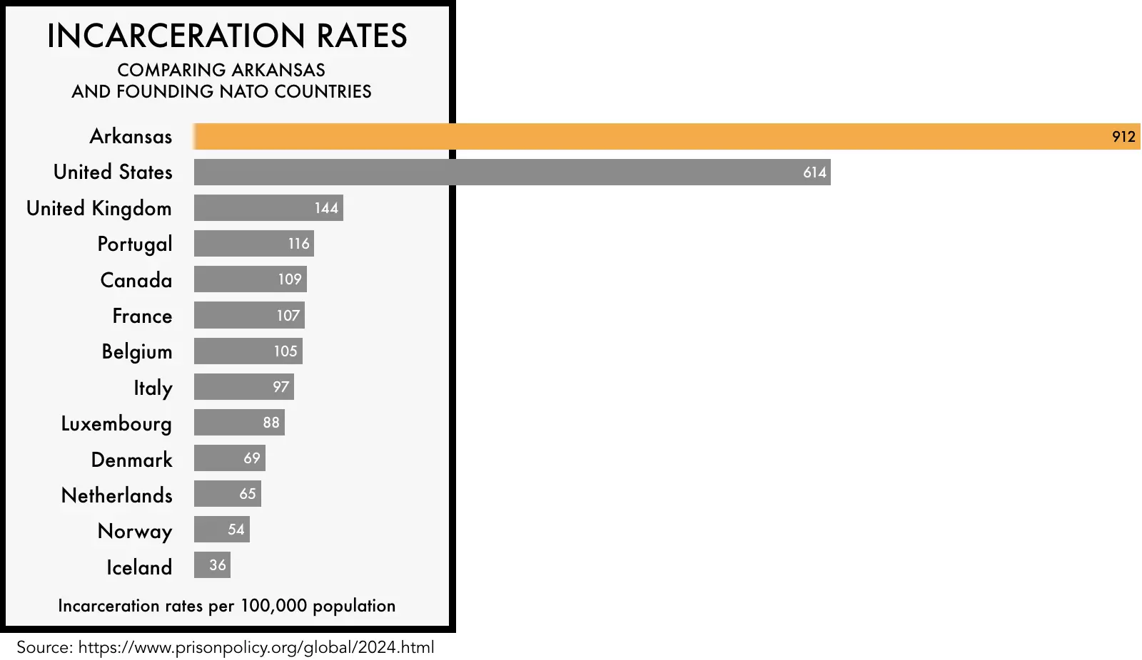 Chart showing incarceration for Arkansas, the U.S. and NATO allies