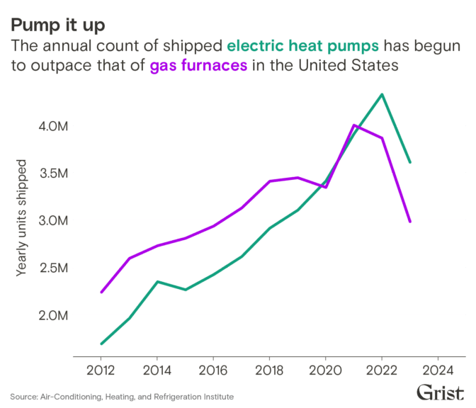 Trump clean energy can’t stop: Line graph showing the number of heat pumps purchased