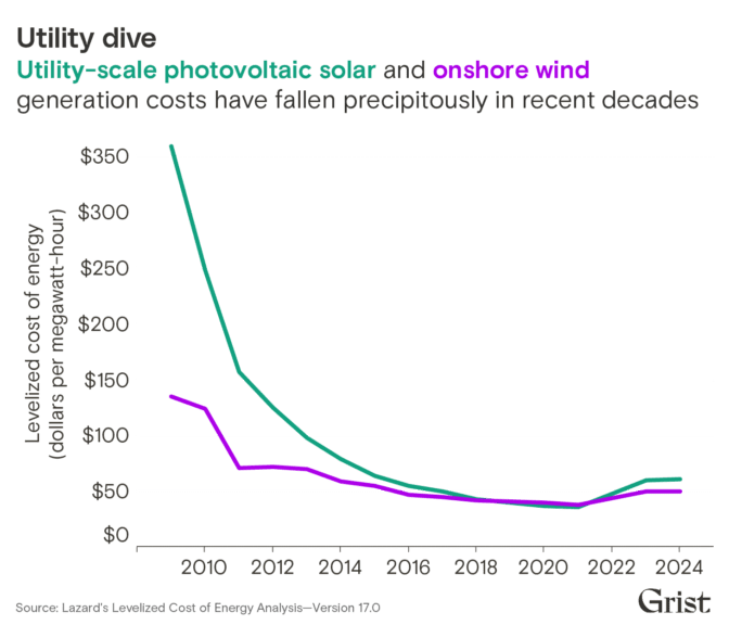 Trump and clean energy a line graph showing how the costs of renewable energy have dropped.