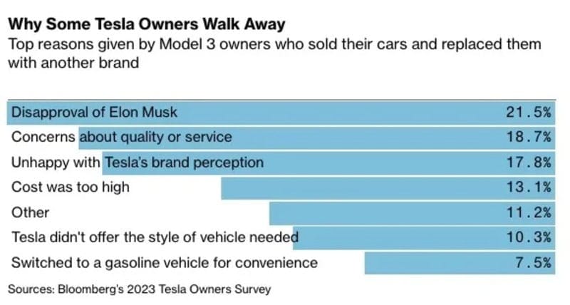 Elon Musk’s Desperate Stunt As Tesla Investors Go Full Panic Tesla investors panic. Bar graph representation of data from a tesla owners survey